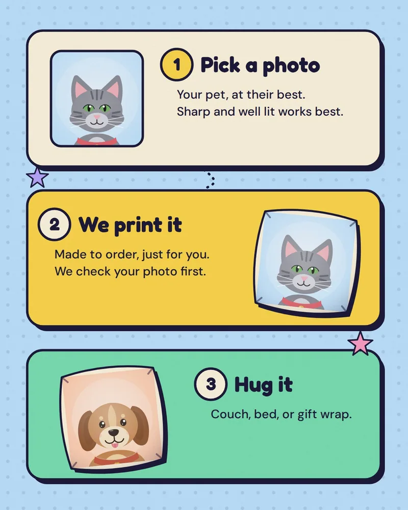 Illustration of the three steps: pick a photo, we print it, hug it